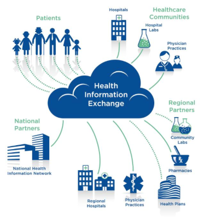 Health Information Exchange